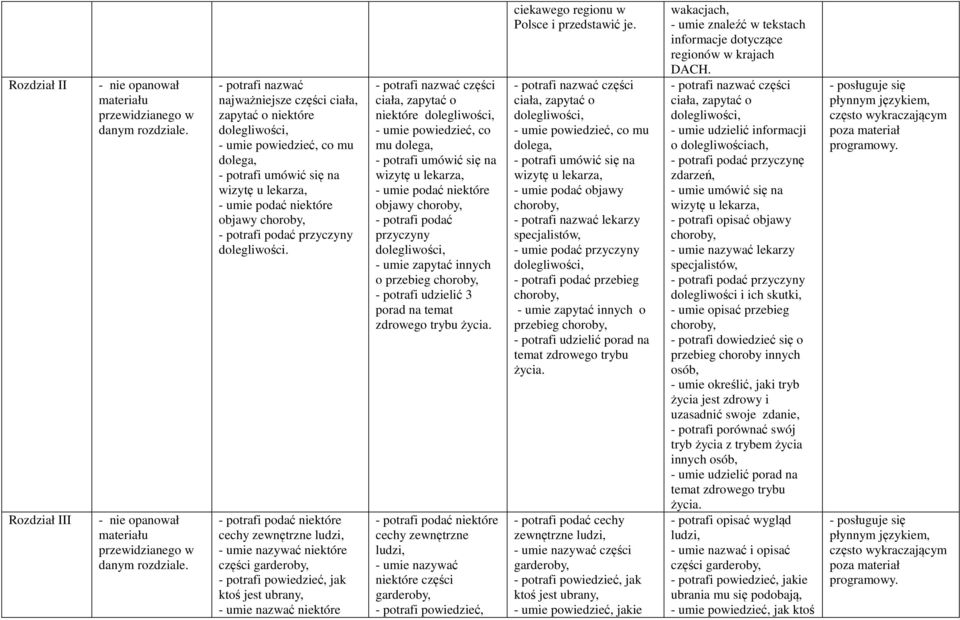 przebieg - potrafi udzielić 3 porad na temat zdrowego trybu życia. - potrafi podać niektóre cechy zewnętrzne ludzi, niektóre części garderoby, ciekawego regionu w Polsce i przedstawić je.