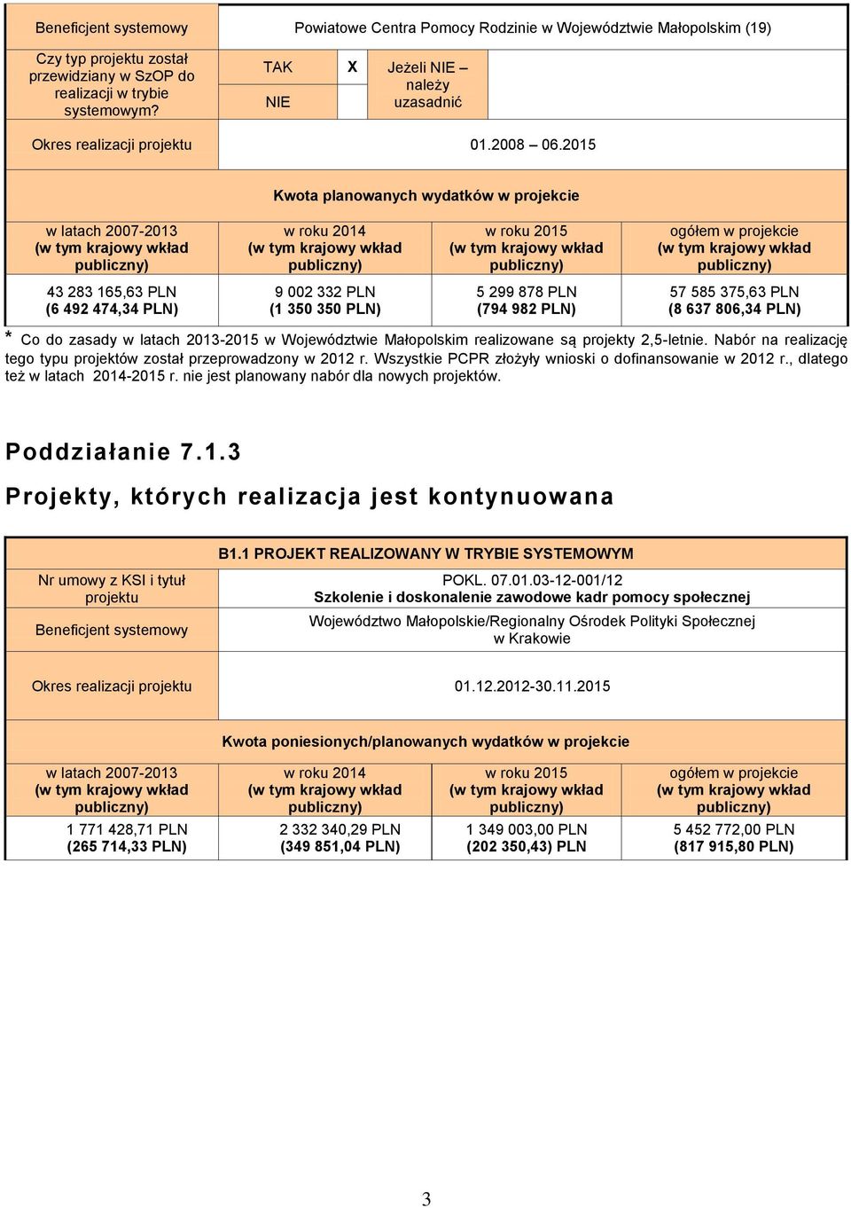 2015 Kwota planowanych wydatków w projekcie 43 283 165,63 PLN (6 492 474,34 PLN) 9 002 332 PLN (1 350 350 PLN) 5 299 878 PLN (794 982 PLN) 57 585 375,63 PLN (8 637 806,34 PLN) * Co do zasady w latach