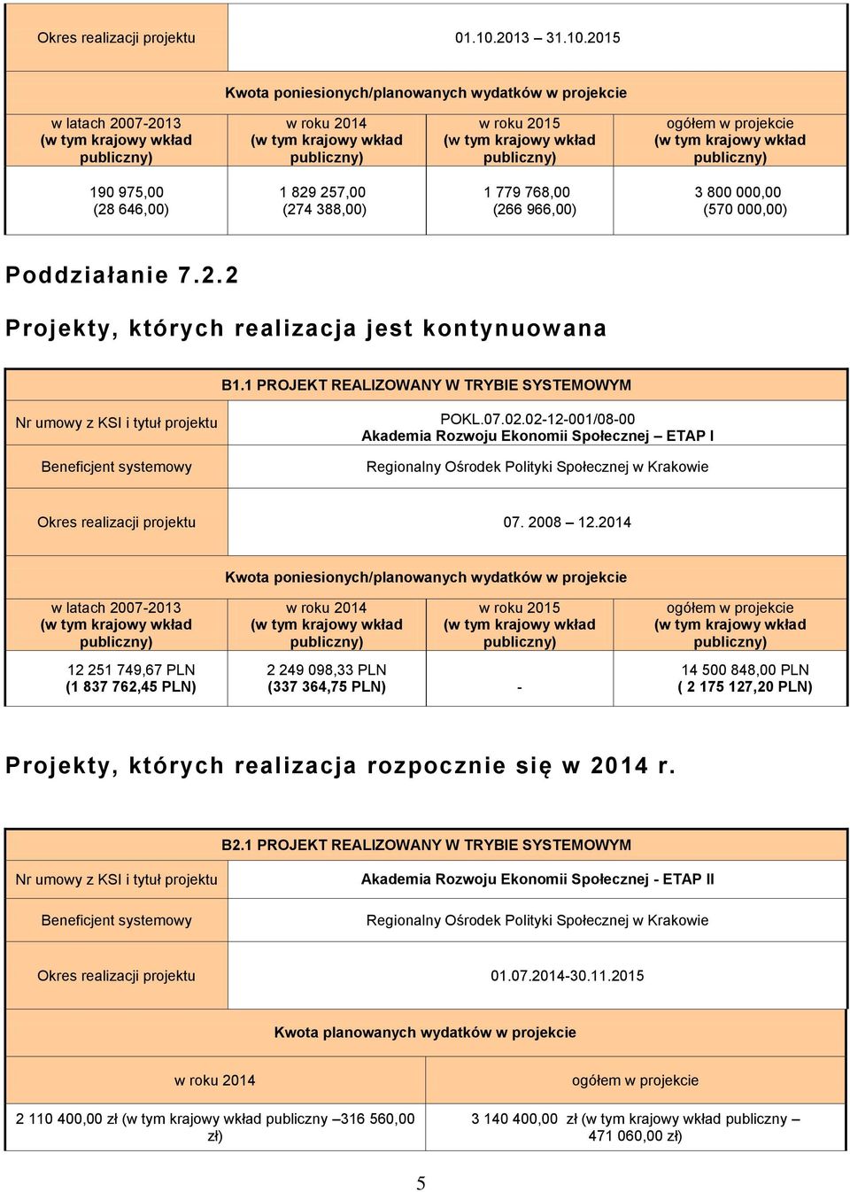 2014 12 251 749,67 PLN (1 837 762,45 PLN) 2 249 098,33 PLN (337 364,75 PLN) 14 500 848,00 PLN ( 2 175 127,20 PLN) Projekty, których realizacja rozpocznie się w 2014 r. B2.