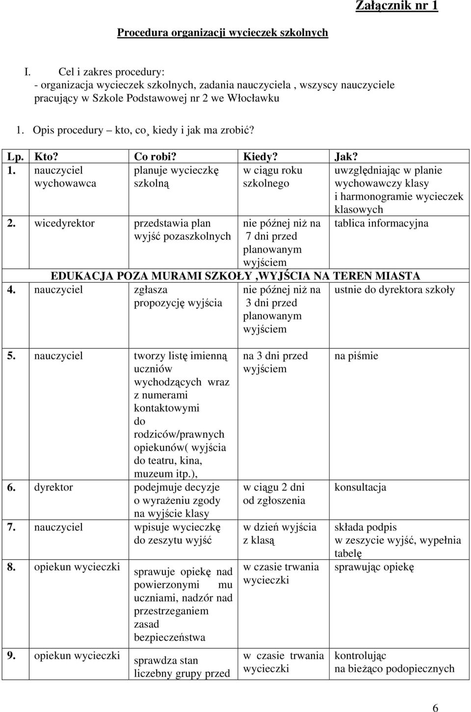 Lp. Kto? Co robi? Kiedy? Jak? 1. nauczyciel wychowawca planuje wycieczkę szkolną w ciągu roku szkolnego uwzględniając w planie wychowawczy klasy i harmonogramie wycieczek 2.