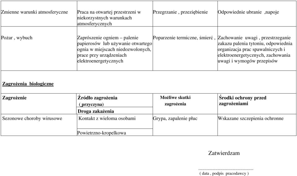 tytoniu, odpowiednia organizacja prac spawalniczych i elektroenergetycznych, zachowania uwagi i wymogów przepisów Zagrożenia biologiczne Zagrożenie Sezonowe choroby wirusowe Źródło zagrożenia (