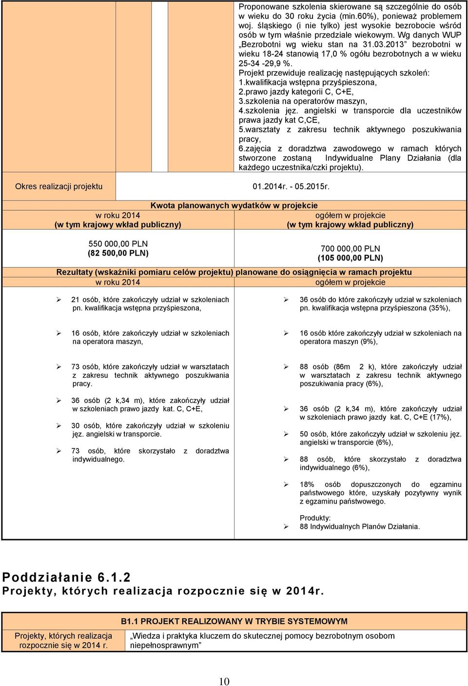 2013 bezrobotni w wieku 18-24 stanowią 17,0 % ogółu bezrobotnych a w wieku 25-34 -29,9 %. Projekt przewiduje realizację następujących szkoleń: 1.kwalifikacja wstępna przyśpieszona, 2.