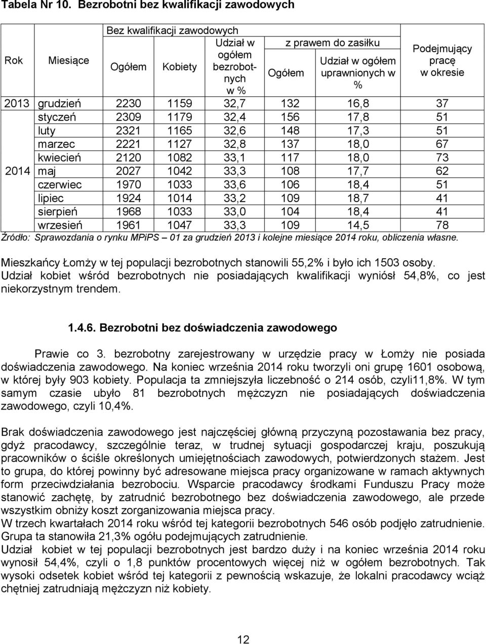 w okresie % 2013 grudzień 2230 1159 32,7 132 16,8 37 styczeń 2309 1179 32,4 156 17,8 51 luty 2321 1165 32,6 148 17,3 51 marzec 2221 1127 32,8 137 18,0 67 kwiecień 2120 1082 33,1 117 18,0 73 2014 maj