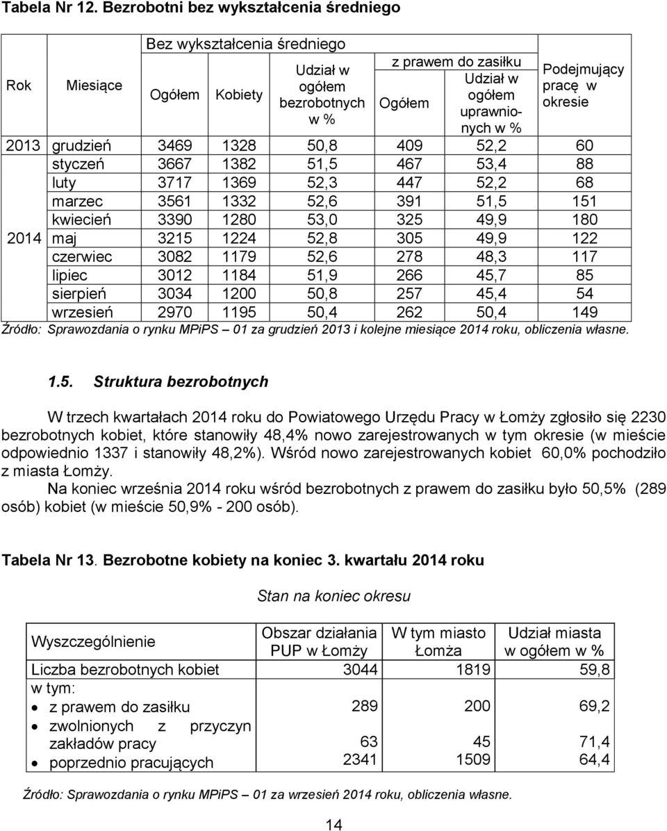 uprawnionych 2013 grudzień 3469 1328 50,8 409 52,2 60 styczeń 3667 1382 51,5 467 53,4 88 luty 3717 1369 52,3 447 52,2 68 marzec 3561 1332 52,6 391 51,5 151 kwiecień 3390 1280 53,0 325 49,9 180 2014