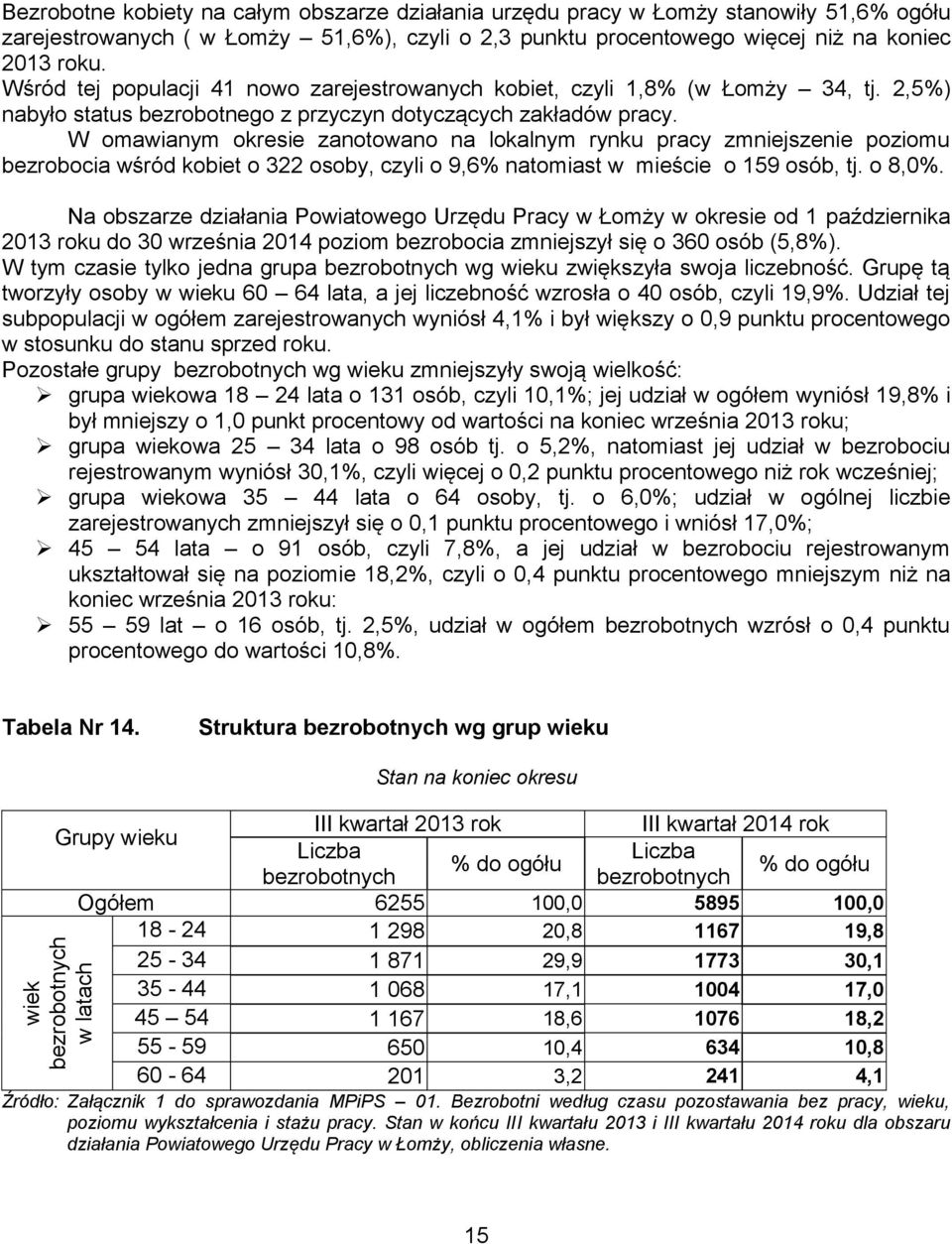 W omawianym okresie zanotowano na lokalnym rynku pracy zmniejszenie poziomu bezrobocia wśród kobiet o 322 osoby, czyli o 9,6% natomiast w mieście o 159 osób, tj. o 8,0%.