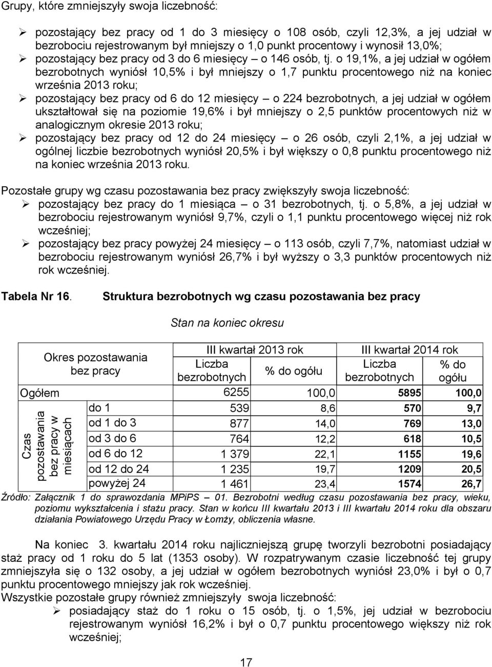 o 19,1%, a jej udział w ogółem bezrobotnych wyniósł 10,5% i był mniejszy o 1,7 punktu procentowego niż na koniec września 2013 roku; pozostający bez pracy od 6 do 12 miesięcy o 224 bezrobotnych, a