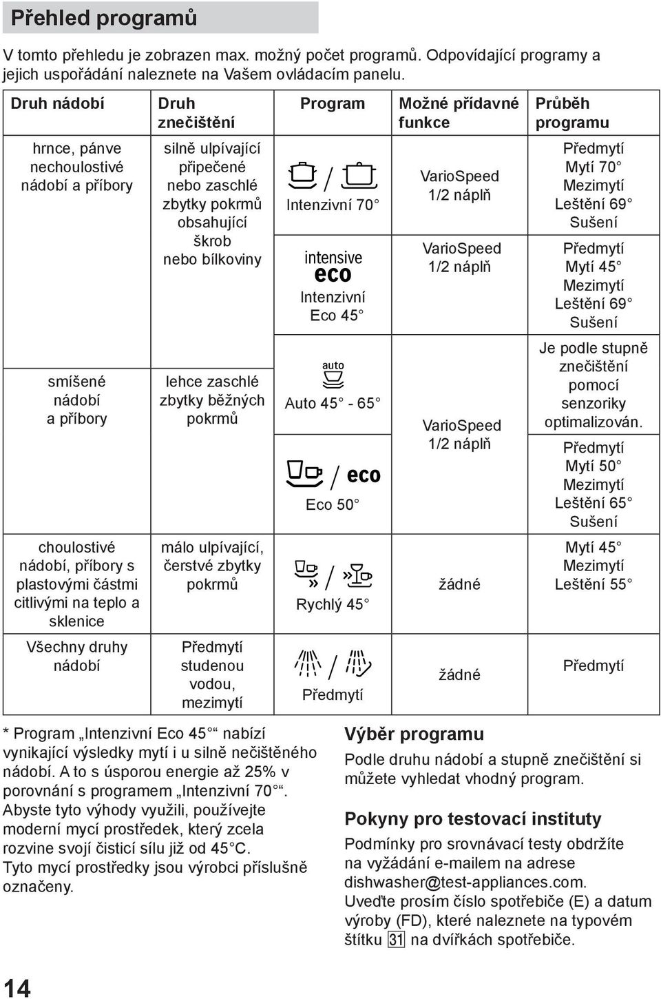 bнlkoviny ± / Intenzivnн 70 Intenzivnн Eco 45 VarioSpeed 1/2 nбplт VarioSpeed 1/2 nбplт Pшedmytн Mytн 70 Mezimytн Leљtмnн 69 Suљenн Pшedmytн Mytн 45 Mezimytн Leљtмnн 69 Suљenн smнљenй nбdobн a