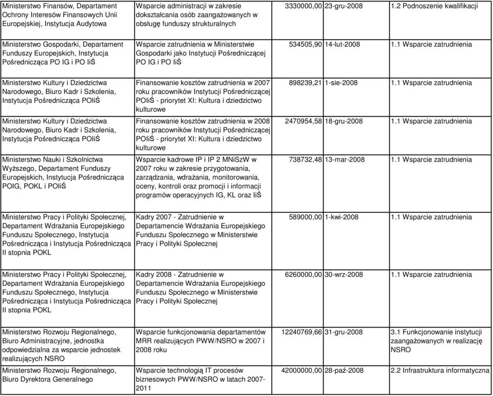 Pośredniczącej PO IG i PO IiŚ 534505,90 14-lut-2008 1.