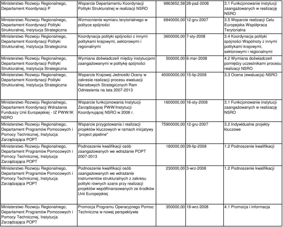 Wzmocnienie wymiaru terytorialnego w polityce spójności Koordynacja polityki spójności z innymi politykami krajowymi, sektorowymi i regionalnymi Wymiana doświadczeń między instytucjami zaangaŝowanymi