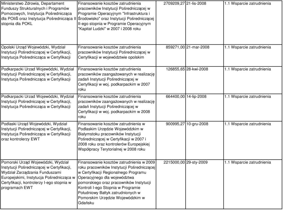 1 Wsparcie zatrudnienia Opolski Urząd Wojewódzki, Wydział Certyfikacji w województwie opolskim 859271,00 21-mar-2008 1.