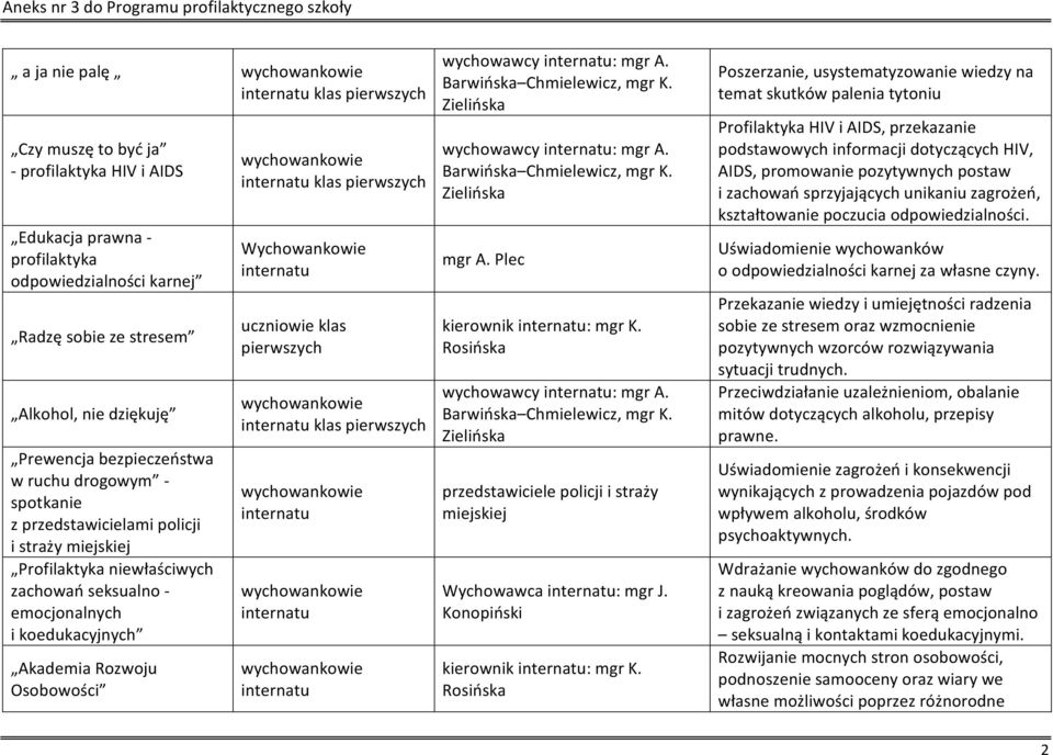 klas pierwszych Wychowankowie uczniowie klas pierwszych klas pierwszych wychowawcy : mgr A. wychowawcy : mgr A. mgr A. Plec kierownik : mgr K. wychowawcy : mgr A. przedstawiciele policji i straży miejskiej Wychowawca : mgr J.