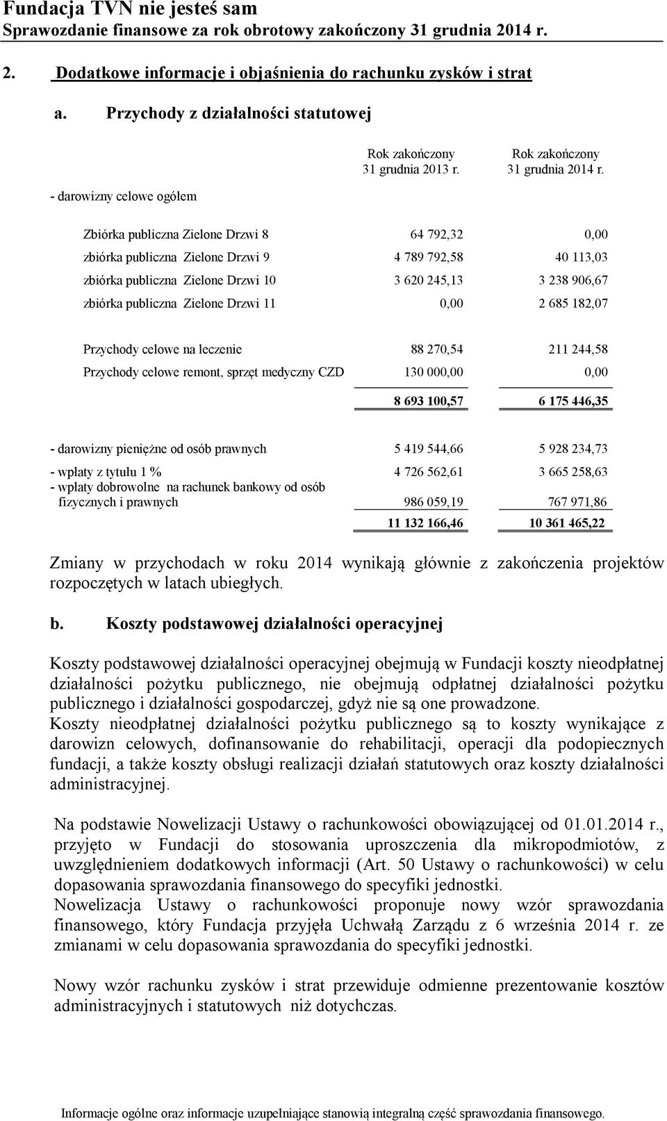 zbiórka publiczna Zielone Drzwi 11 0,00 2 685 182,07 Przychody celowe na leczenie 88 270,54 211 244,58 Przychody celowe remont, sprzęt medyczny CZD 130 000,00 0,00 8 693 100,57 6 175 446,35 -