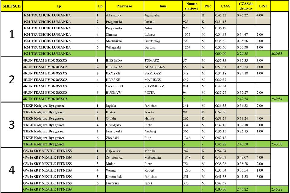 TRUCHCIK ŁUBIANKA 1-0:00:00 2:29:35 2:29:35 4RUN TEAM BYDGOSZCZ 1 BIESIADA TOMASZ 57 M 0:37:35 0:37:35 3,00 4RUN TEAM BYDGOSZCZ 2 BIESIADA AGNIESZKA 55 K 0:53:34 0:53:34 4,00 4RUN TEAM BYDGOSZCZ 3