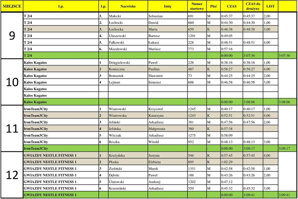 Muzalewski Mariusz 773 M 0:57:16 T 2/4-0:00:00 3:07:36 3:07:36 Kalos Kagatos 1 Dzięgielewski Paweł 226 M 0:38:16 0:38:16 1,00 Kalos Kagatos 2 Konieczna Paulina 487 K 0:58:27 0:58:27 4,00 Kalos