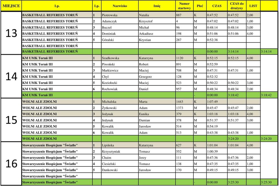 BASKETBALL REFEREES TORUŃ - 0:00:00 3:14:14 3:14:14 KM UMK Toruń III 1 Szadkowska Katarzyna 1120 K 0:52:15 0:52:15 4,00 KM UMK Toruń III 2 Piwoński Robert 891 M 0:52:59 KM UMK Toruń III 3 Markiewicz
