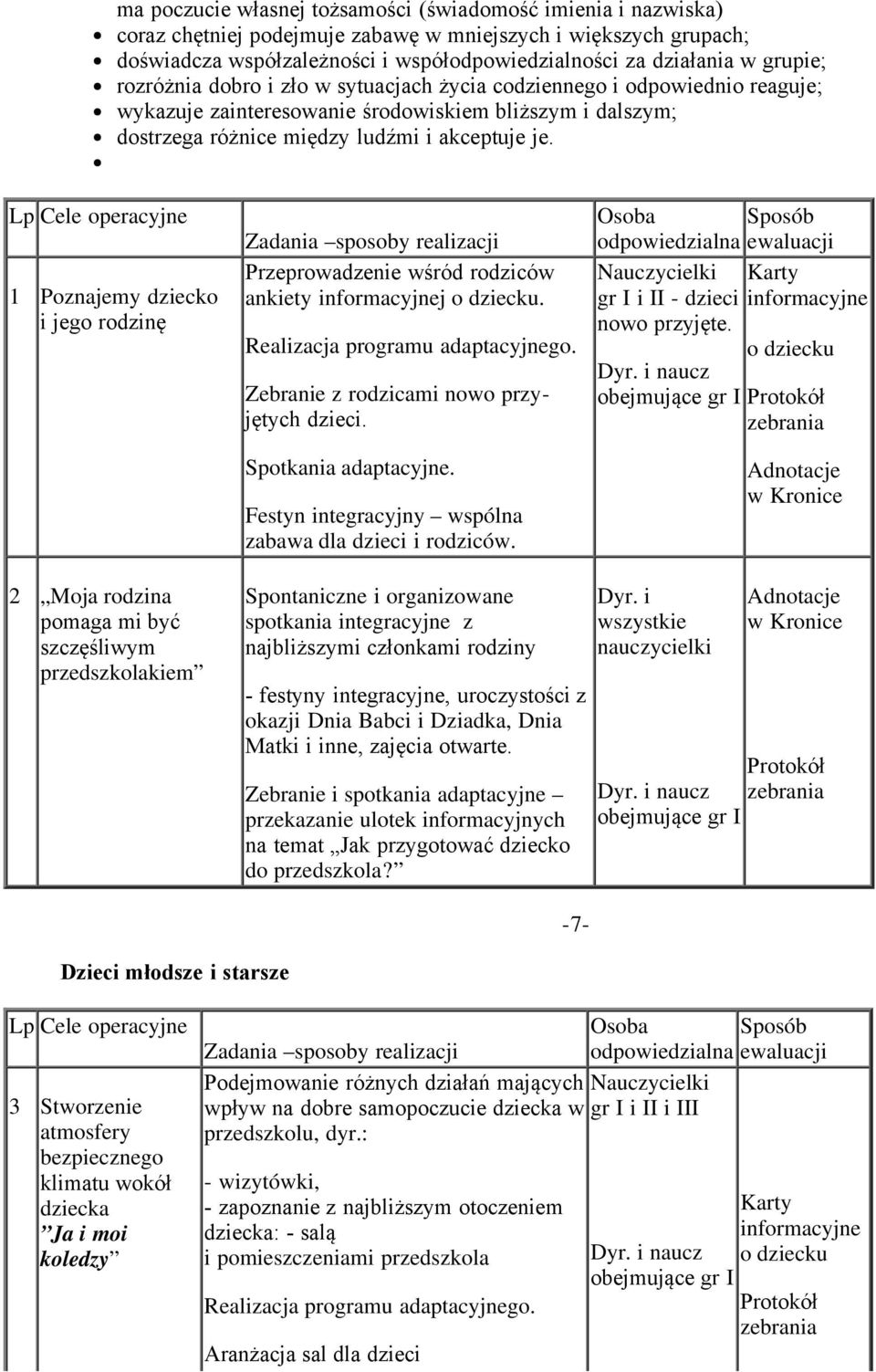 Lp Cele operacyjne 1 Poznajemy dziecko i jego rodzinę Zadania sposoby realizacji Przeprowadzenie wśród rodziców ankiety informacyjnej o dziecku. Realizacja programu adaptacyjnego.