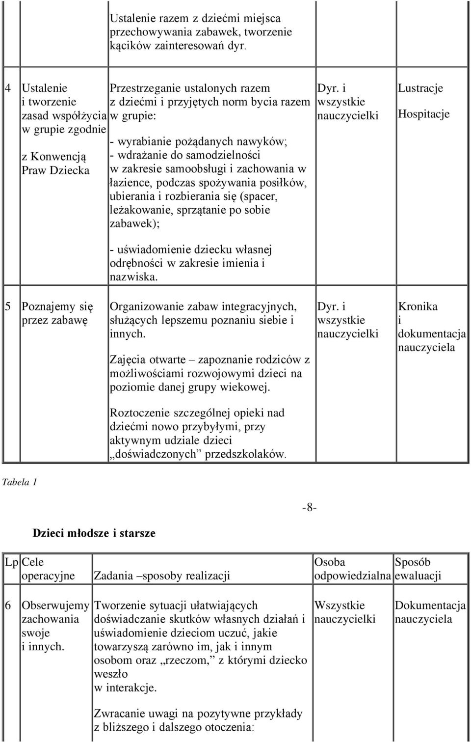 wdrażanie do samodzielności w zakresie samoobsługi i zachowania w łazience, podczas spożywania posiłków, ubierania i rozbierania się (spacer, leżakowanie, sprzątanie po sobie zabawek); Dyr.