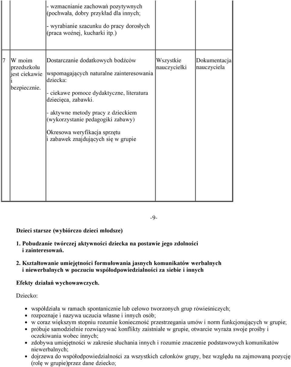 - aktywne metody pracy z dzieckiem (wykorzystanie pedagogiki zabawy) Okresowa weryfikacja sprzętu i zabawek znajdujących się w grupie Wszystkie Dokumentacja nauczyciela -9- Dzieci starsze (wybiórczo