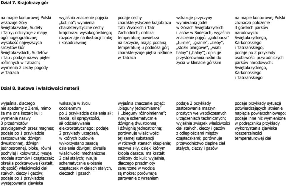 nazwy pięter roślinnych w Tatrach; wymienia 2 cechy pogody w Tatrach wyjaśnia znaczenie pojęcia kotlina ; wymienia charakterystyczne cechy krajobrazu wysokogórskiego; rozpoznaje na ilustracji limbę i