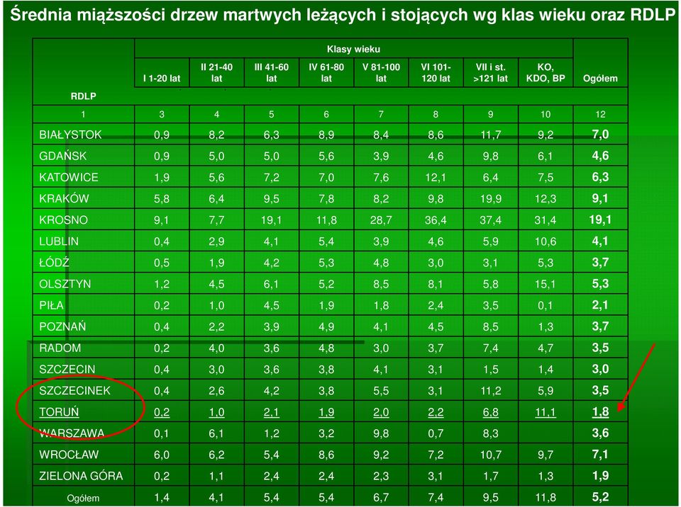 5,8 6,4 9,5 7,8 8,2 9,8 19,9 12,3 9,1 KROSNO 9,1 7,7 19,1 11,8 28,7 36,4 37,4 31,4 19,1 LUBLIN 0,4 2,9 4,1 5,4 3,9 4,6 5,9 10,6 4,1 ŁÓDŹ 0,5 1,9 4,2 5,3 4,8 3,0 3,1 5,3 3,7 OLSZTYN 1,2 4,5 6,1 5,2