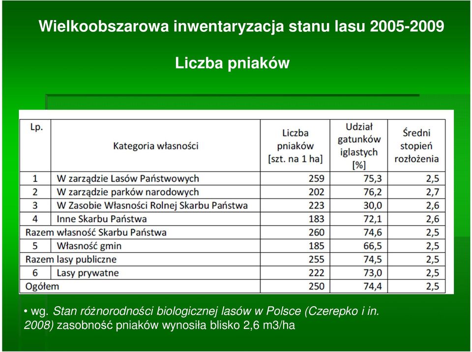 Stan różnorodności biologicznej lasów w