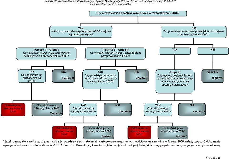 Paragraf 3 Grupa II Czy wydano postanowienie o konieczności przeprowadzenia OOŚ? TAK NIE TAK Czy oddziałuje na obszary Natura 2000?