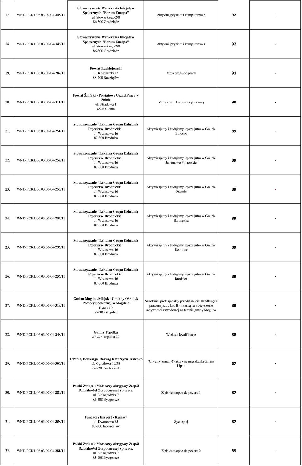 Składowa 4 Moja kwalifikacja - moją szansą 90-21. WND-POKL.06.03.00-04-251/11 Zbiczno 22. WND-POKL.06.03.00-04-252/11 Jabłonowo Pomorskie 23. WND-POKL.06.03.00-04-253/11 Brzozie 24. WND-POKL.06.03.00-04-254/11 Bartniczka 25.