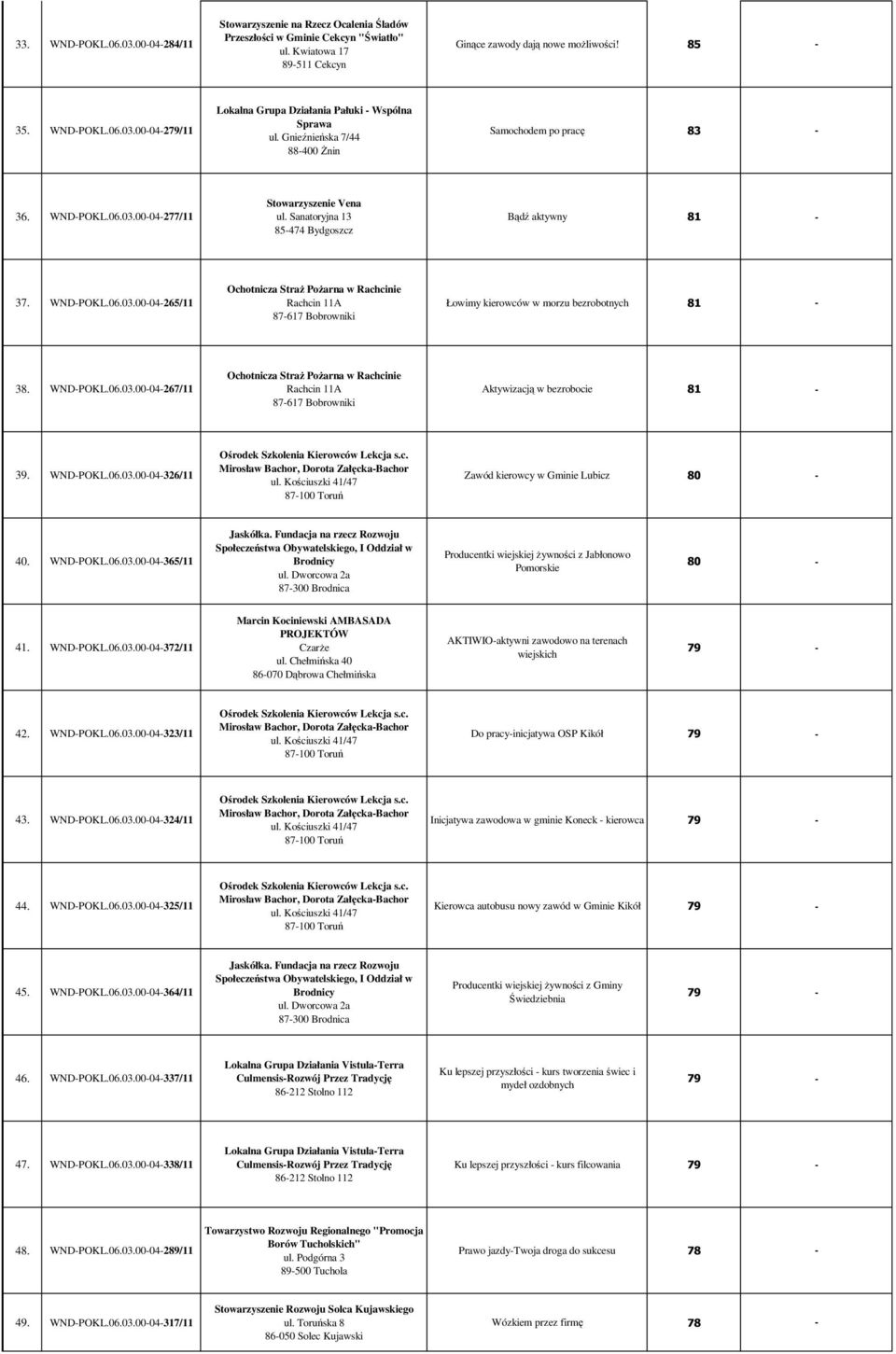WND-POKL.06.03.00-04-267/11 Aktywizacją w bezrobocie 81-39. WND-POKL.06.03.00-04-326/11 Zawód kierowcy w Gminie Lubicz 80-40. WND-POKL.06.03.00-04-365/11 Producentki wiejskiej żywności z Jabłonowo Pomorskie 80-41.