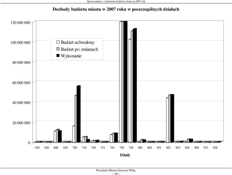 uchwalony Budżet po zmianach Wykonanie 60 000 000 40 000 000 20 000 000 0 010