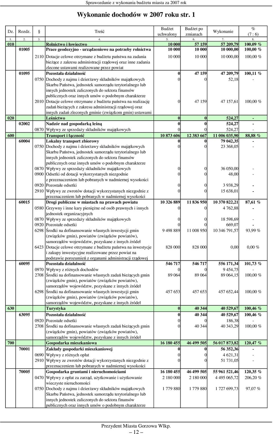 na zadania 10 000 10 000 10 000,00 100,00 % bieżące z zakresu administracji rządowej oraz inne zadania zlecone ustawami realizowane przez powiat 01095 Pozostała działalność 0 47 159 47 209,79 100,11