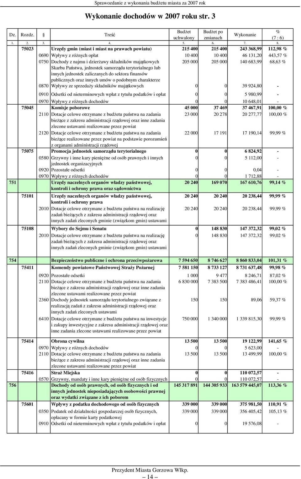 majątkowych 205 000 205 000 140 683,99 68,63 % Skarbu Państwa, jednostek samorządu terytorialnego lub innych jednostek zaliczanych do sektora finansów publicznych oraz innych umów o podobnym