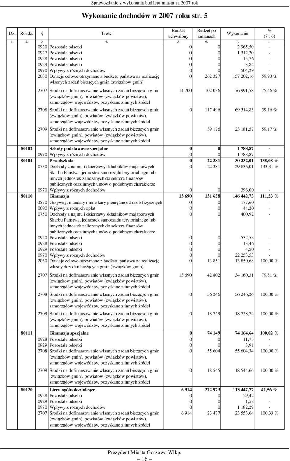 otrzymane z budżetu państwa na realizację własnych zadań bieżących gmin (związków gmin) 0 262 327 157 202,16 59,93 % 2707 Środki na dofinansowanie własnych zadań bieżących gmin (związków gmin),