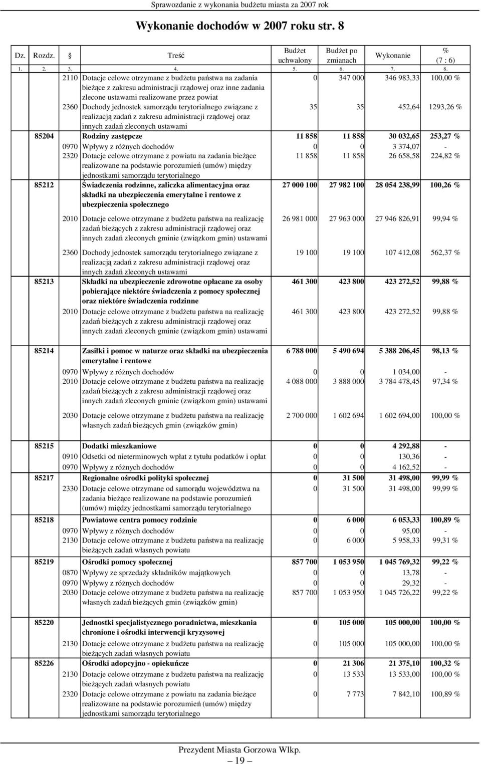 % (7 : 6) 2110 Dotacje celowe otrzymane z budżetu państwa na zadania 0 347 000 346 983,33 100,00 % bieżące z zakresu administracji rządowej oraz inne zadania zlecone ustawami realizowane przez powiat