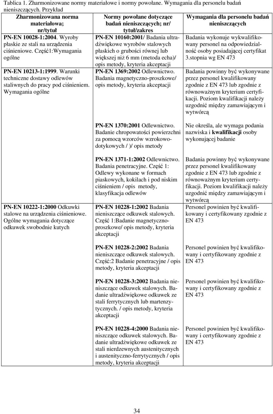 Część1:Wymagania ogólne PN-EN 10213-1:1999. Warunki techniczne dostawy odlewów staliwnych do pracy pod ciśnieniem.