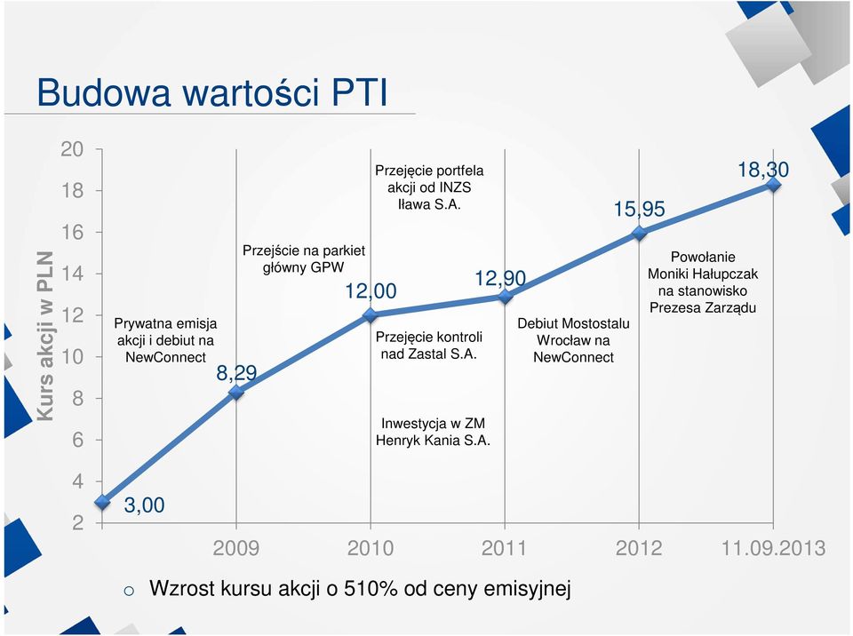 A. Inwestycja w ZM Henryk Kania S.A. 12,90 Debiut Mststalu Wrcław na NewCnnect 15,95 Pwłanie Mniki Hałupczak