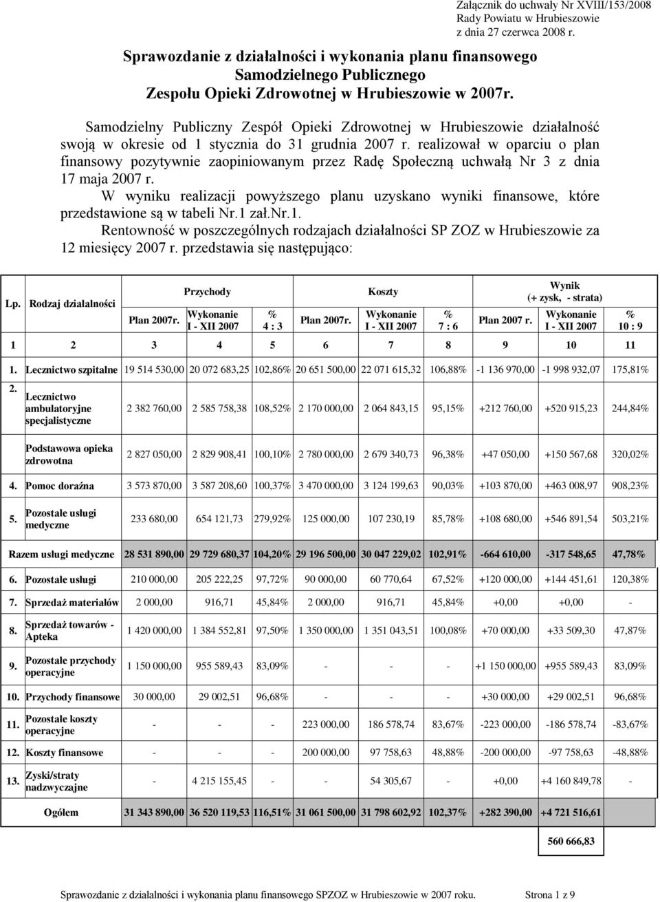 Samodzielny Publiczny Zespół Opieki Zdrowotnej w Hrubieszowie działalność swoją w okresie od 1 stycznia do 31 grudnia 2007 r.