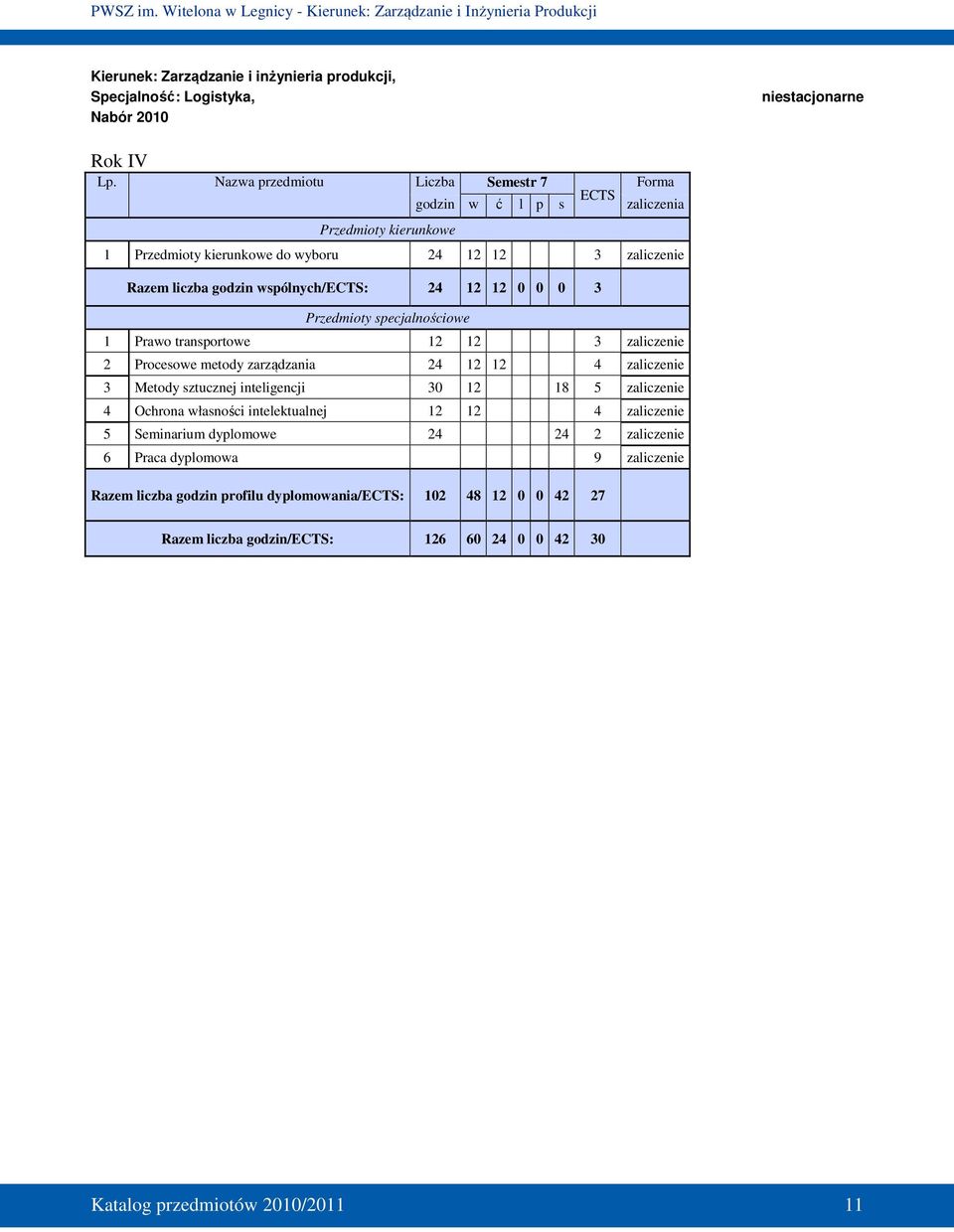 12 0 0 0 3 Przedmioty specjalnościowe 1 Prawo transportowe 12 12 3 zaliczenie 2 Procesowe metody zarządzania 24 12 12 4 zaliczenie 3 Metody sztucznej inteligencji 30 12 18 5 zaliczenie