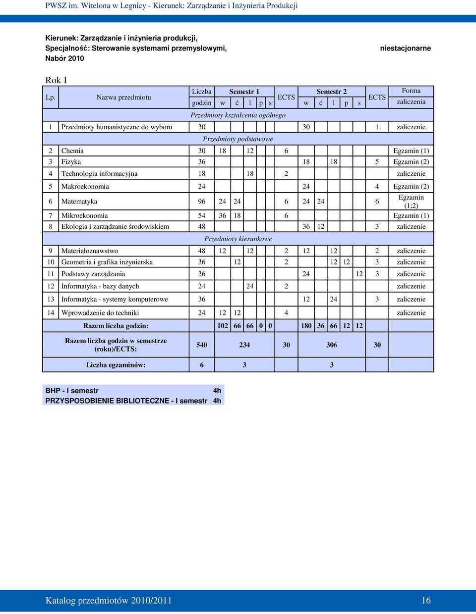 Chemia 30 18 12 6 Egzamin (1) 3 Fizyka 36 18 18 5 Egzamin (2) 4 Technologia informacyjna 18 18 2 zaliczenie 5 Makroekonomia 24 24 4 Egzamin (2) 6 Matematyka 96 24 24 6 24 24 6 Egzamin (1;2) 7