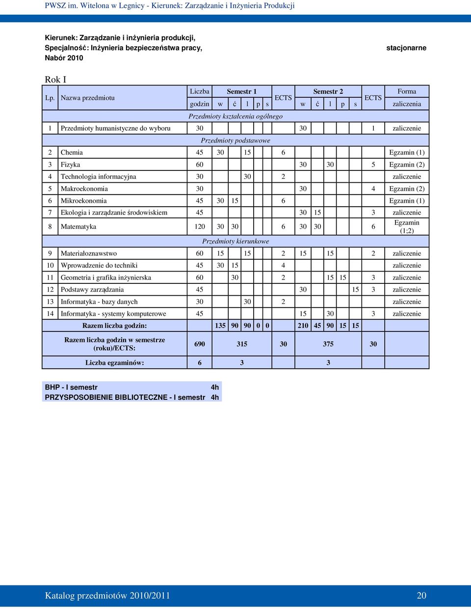 Chemia 45 30 15 6 Egzamin (1) 3 Fizyka 60 30 30 5 Egzamin (2) 4 Technologia informacyjna 30 30 2 zaliczenie 5 Makroekonomia 30 30 4 Egzamin (2) 6 Mikroekonomia 45 30 15 6 Egzamin (1) 7 Ekologia i