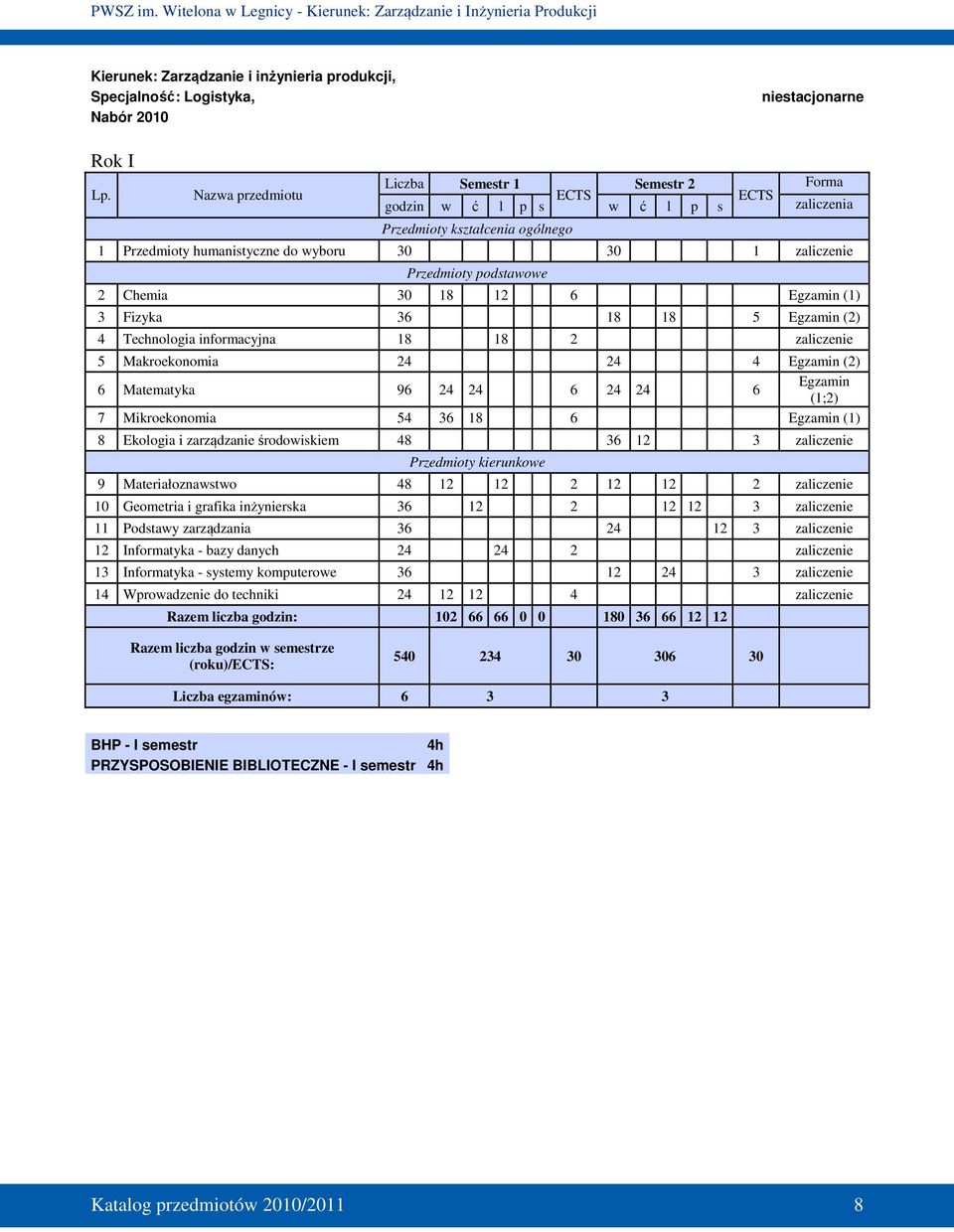 Chemia 30 18 12 6 Egzamin (1) 3 Fizyka 36 18 18 5 Egzamin (2) 4 Technologia informacyjna 18 18 2 zaliczenie 5 Makroekonomia 24 24 4 Egzamin (2) 6 Matematyka 96 24 24 6 24 24 6 Egzamin (1;2) 7