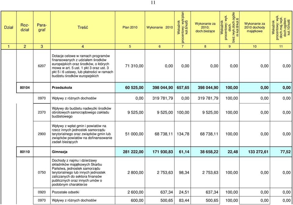 10/kol6 1 2 3 4 5 6 7 8 9 10 11 6207 Dotacje celowe w ramach programów finansowanych z udziałem środków europejskich oraz środków, o których mowa w art. 5 ust. 1 pkt 3 oraz ust.