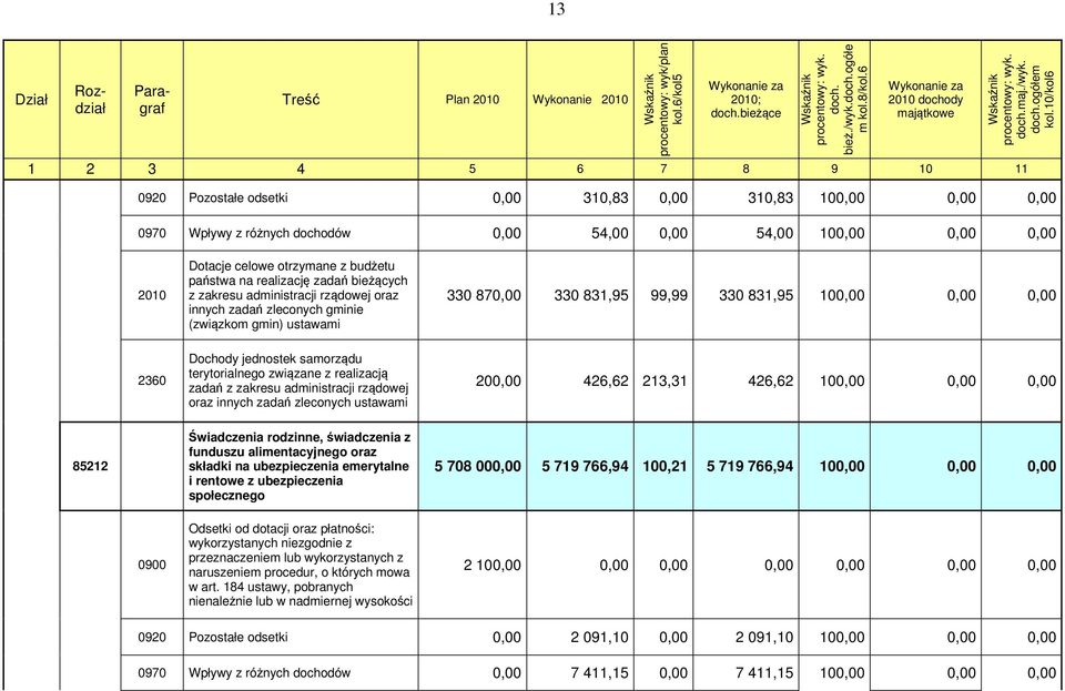 10/kol6 1 2 3 4 5 6 7 8 9 10 11 0920 Pozostałe odsetki 0,00 310,83 0,00 310,83 100,00 0,00 0,00 0970 Wpływy z różnych dochodów 0,00 54,00 0,00 54,00 100,00 0,00 0,00 2010 Dotacje celowe otrzymane z