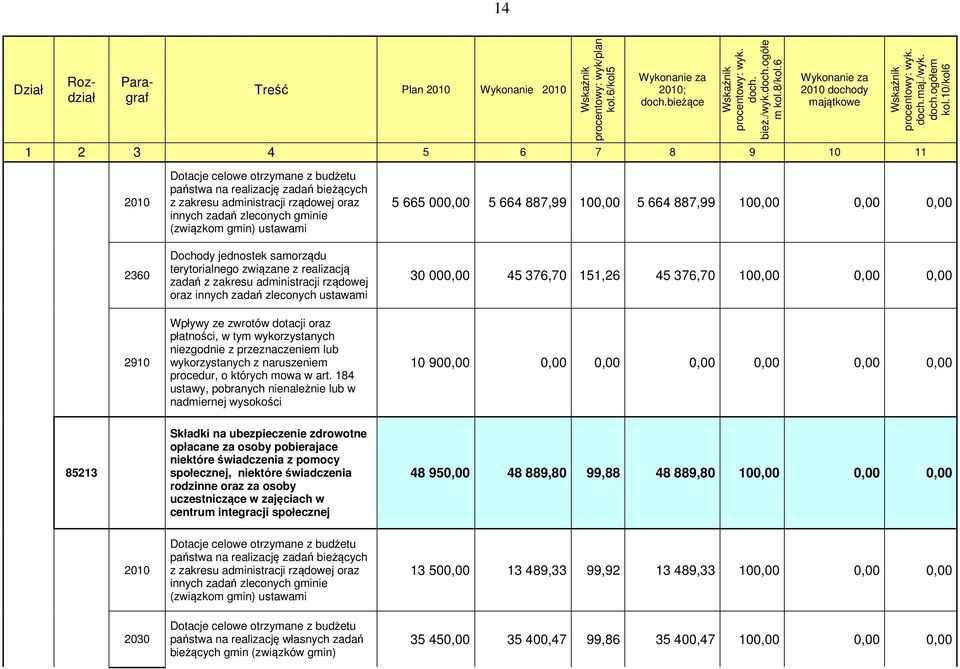 10/kol6 1 2 3 4 5 6 7 8 9 10 11 2010 2360 2910 Dotacje celowe otrzymane z budżetu państwa na realizację zadań bieżących z zakresu administracji rządowej oraz innych zadań zleconych gminie (związkom