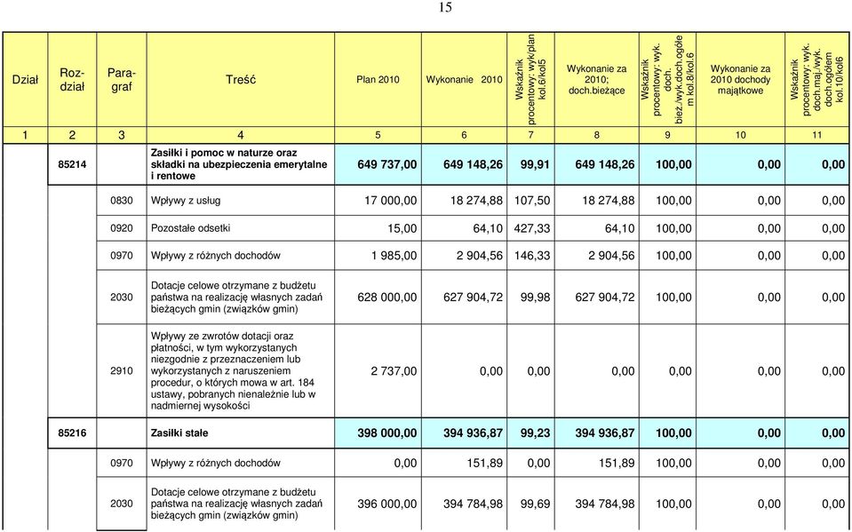 10/kol6 1 2 3 4 5 6 7 8 9 10 11 85214 Zasiłki i pomoc w naturze oraz składki na ubezpieczenia emerytalne i rentowe 649 737,00 649 148,26 99,91 649 148,26 100,00 0,00 0,00 0830 Wpływy z usług 17