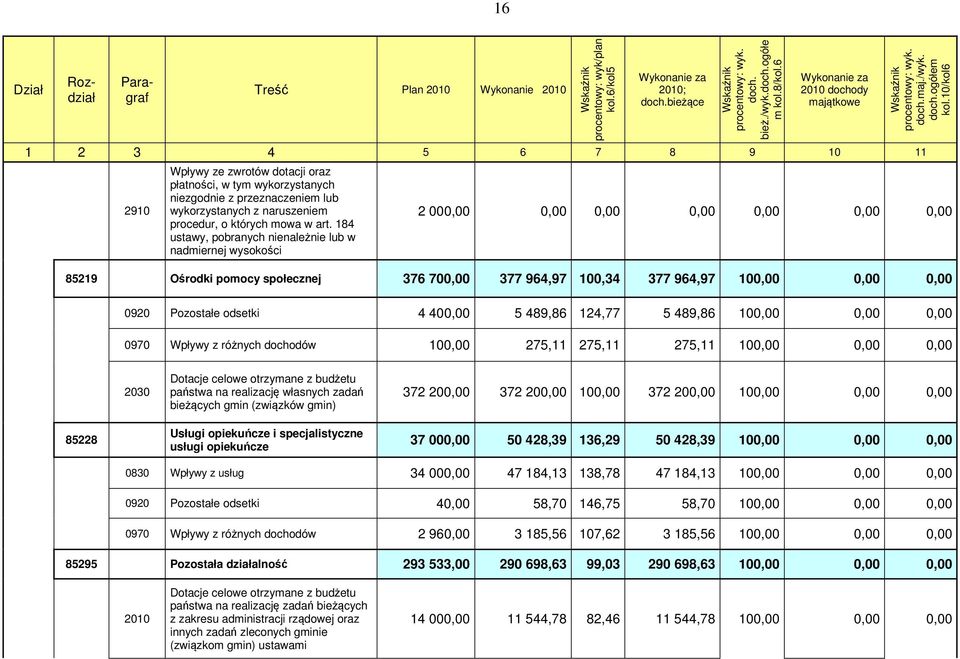 10/kol6 1 2 3 4 5 6 7 8 9 10 11 2910 Wpływy ze zwrotów dotacji oraz płatności, w tym wykorzystanych niezgodnie z przeznaczeniem lub wykorzystanych z naruszeniem procedur, o których mowa w art.