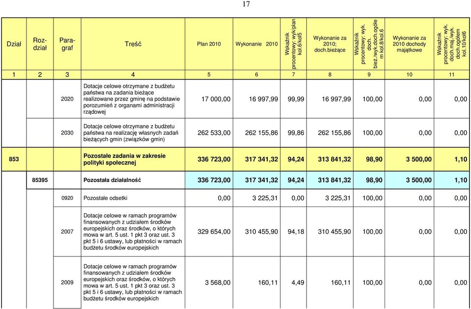 10/kol6 1 2 3 4 5 6 7 8 9 10 11 2020 Dotacje celowe otrzymane z budżetu państwa na zadania bieżące realizowane przez gminę na podstawie porozumień z organami administracji rządowej 17 000,00 16