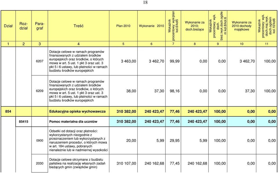 10/kol6 1 2 3 4 5 6 7 8 9 10 11 6207 Dotacje celowe w ramach programów finansowanych z udziałem środków europejskich oraz środków, o których mowa w art. 5 ust. 1 pkt 3 oraz ust.