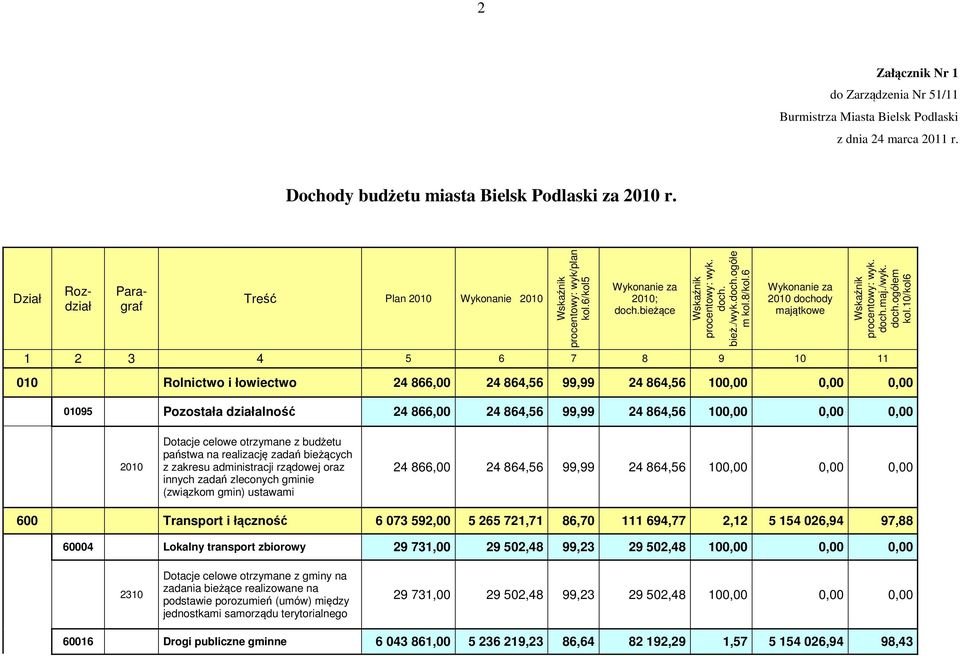 6 2010 dochody majątkowe Wskaźnik procentowy: wyk. doch.maj./wyk. doch.ogółem kol.