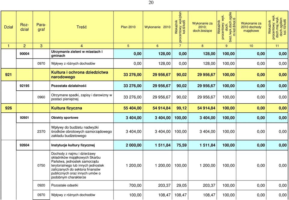 10/kol6 1 2 3 4 5 6 7 8 9 10 11 90004 Utrzymanie zieleni w miastach i gminach 0,00 128,00 0,00 128,00 100,00 0,00 0,00 0970 Wpływy z różnych dochodów 0,00 128,00 0,00 128,00 100,00 0,00 0,00 921