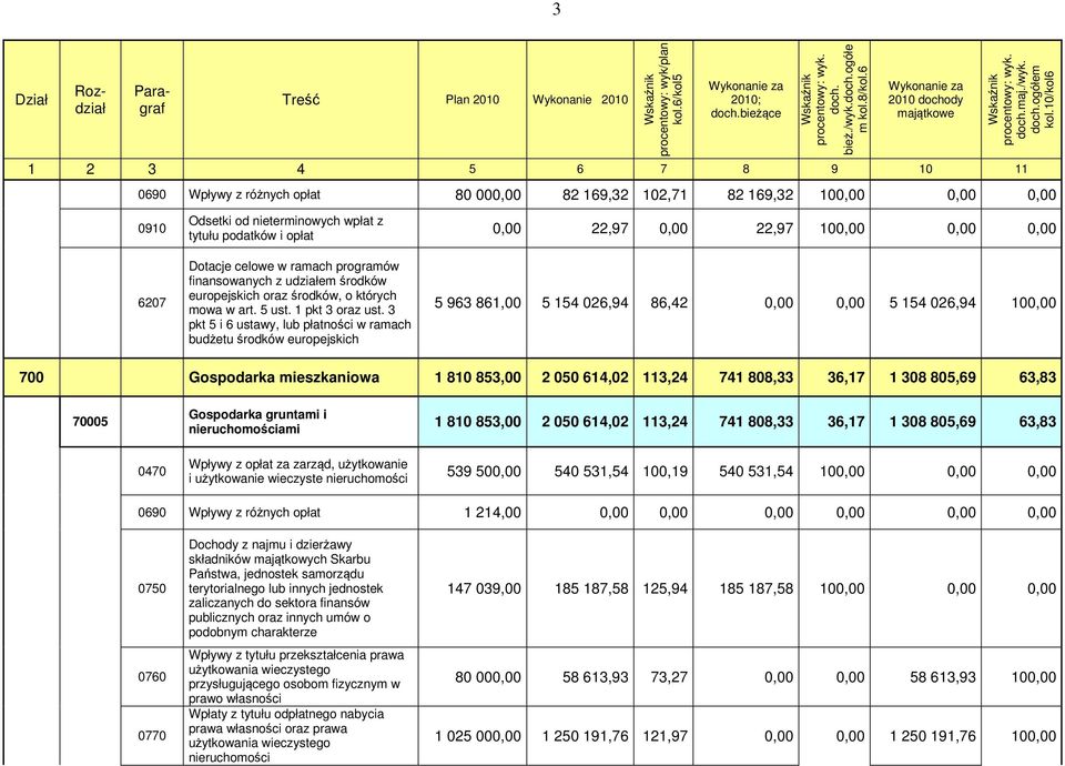 10/kol6 1 2 3 4 5 6 7 8 9 10 11 0690 Wpływy z różnych opłat 80 000,00 82 169,32 102,71 82 169,32 100,00 0,00 0,00 0910 6207 Odsetki od nieterminowych wpłat z tytułu podatków i opłat Dotacje celowe w
